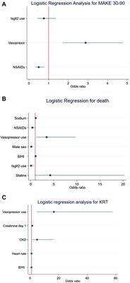 SGLT2i treatment during AKI and its association with major adverse kidney events